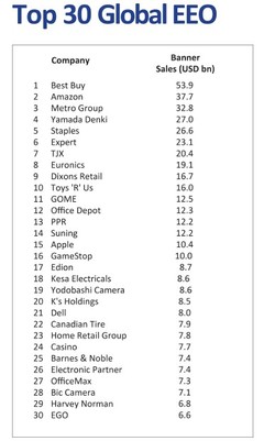 國(guó)美電器蟬聯(lián)中國(guó)家電零售榜首，位列全球零售企業(yè)第11位，辦公用品業(yè)務(wù)成新增長(zhǎng)點(diǎn)